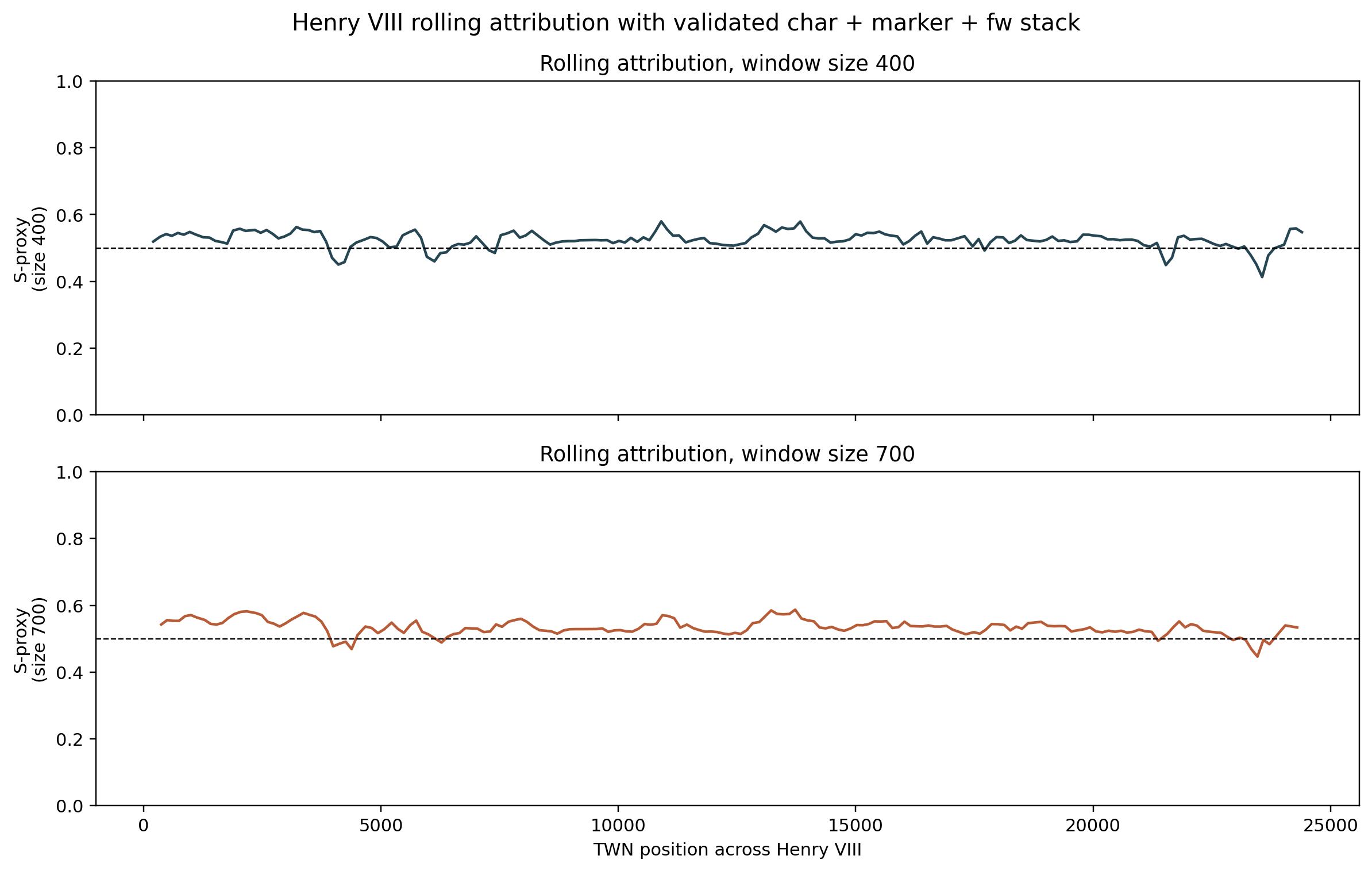 Rolling attribution trace