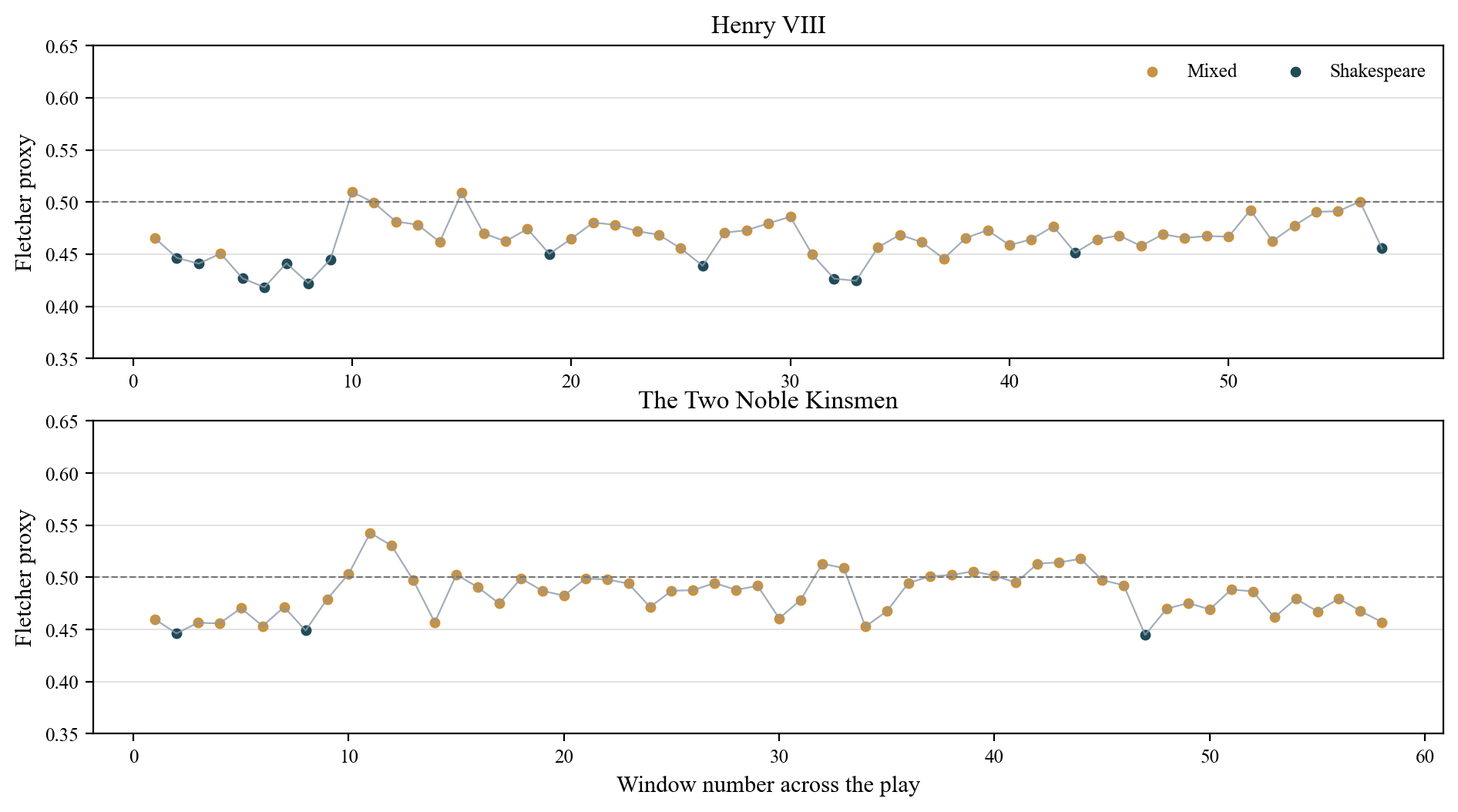 Henry VIII and TNK rolling traces