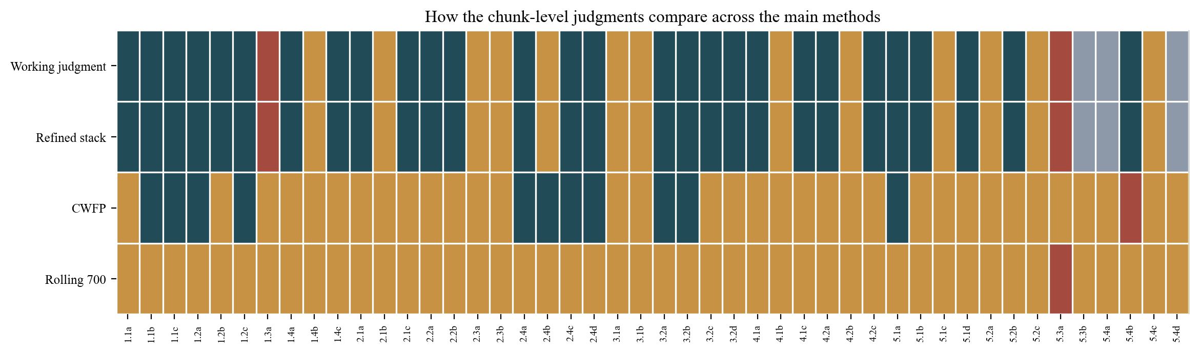 Method matrix comparison