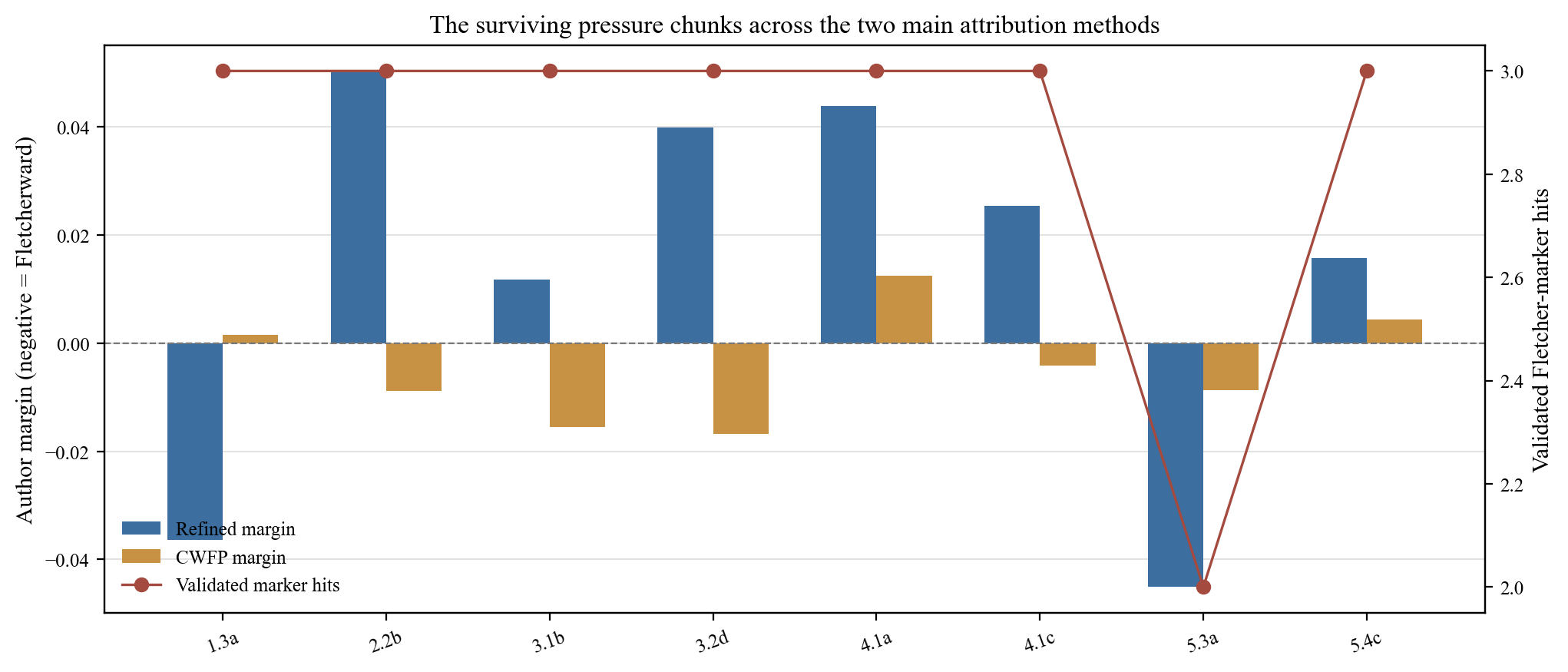 Pressure summary chart