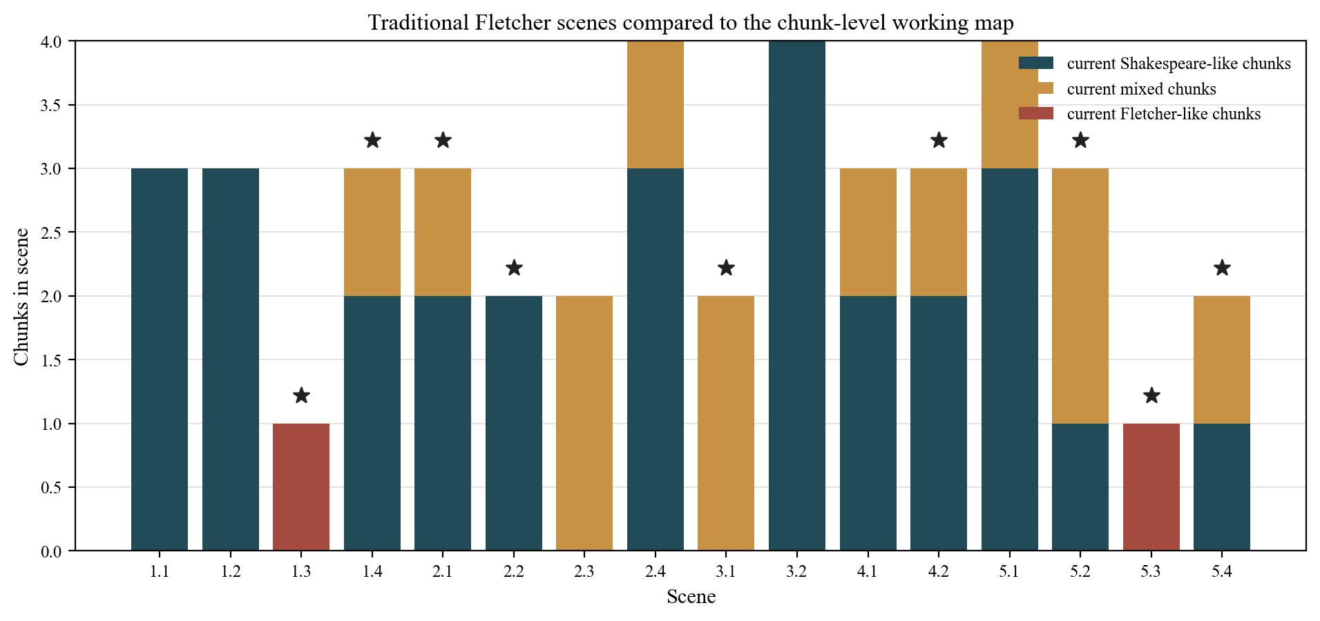 Traditional scenes vs chunk-level map