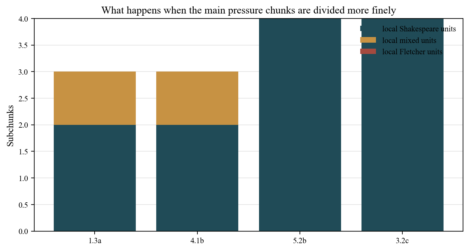 Subchunk resolution results